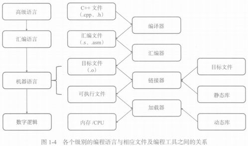 匯編程序設(shè)計與計算機(jī)體系結(jié)構(gòu)軟件工程師教程筆記 總結(jié)