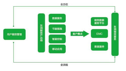 北京東潤環(huán)能智慧能效產(chǎn)品線數(shù)據(jù)處理服務(wù) 賦能綠色能源低碳未來